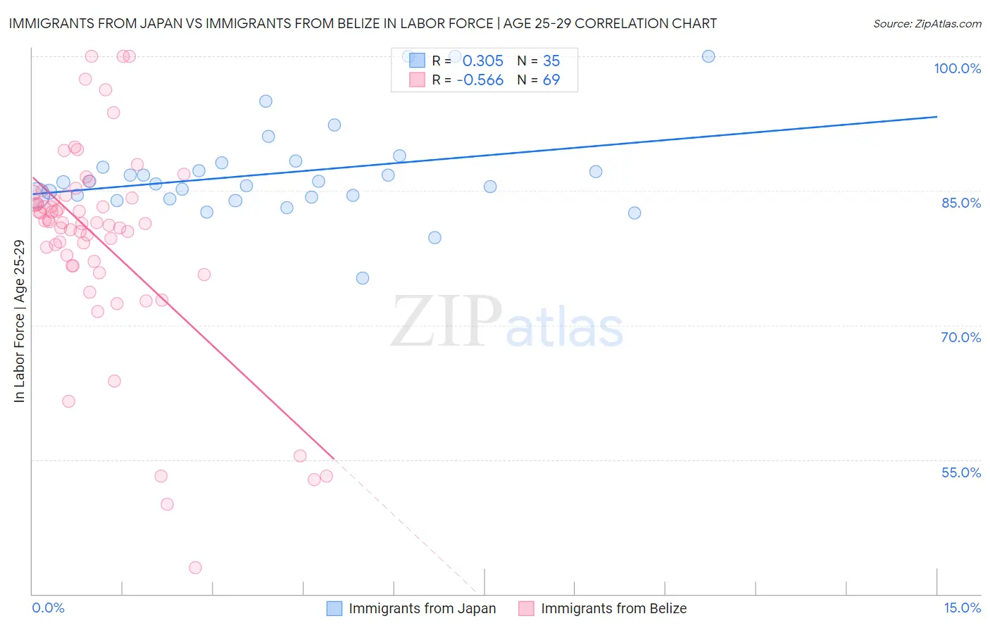 Immigrants from Japan vs Immigrants from Belize In Labor Force | Age 25-29