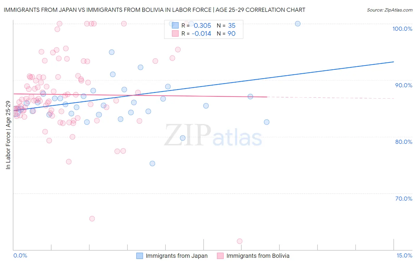 Immigrants from Japan vs Immigrants from Bolivia In Labor Force | Age 25-29