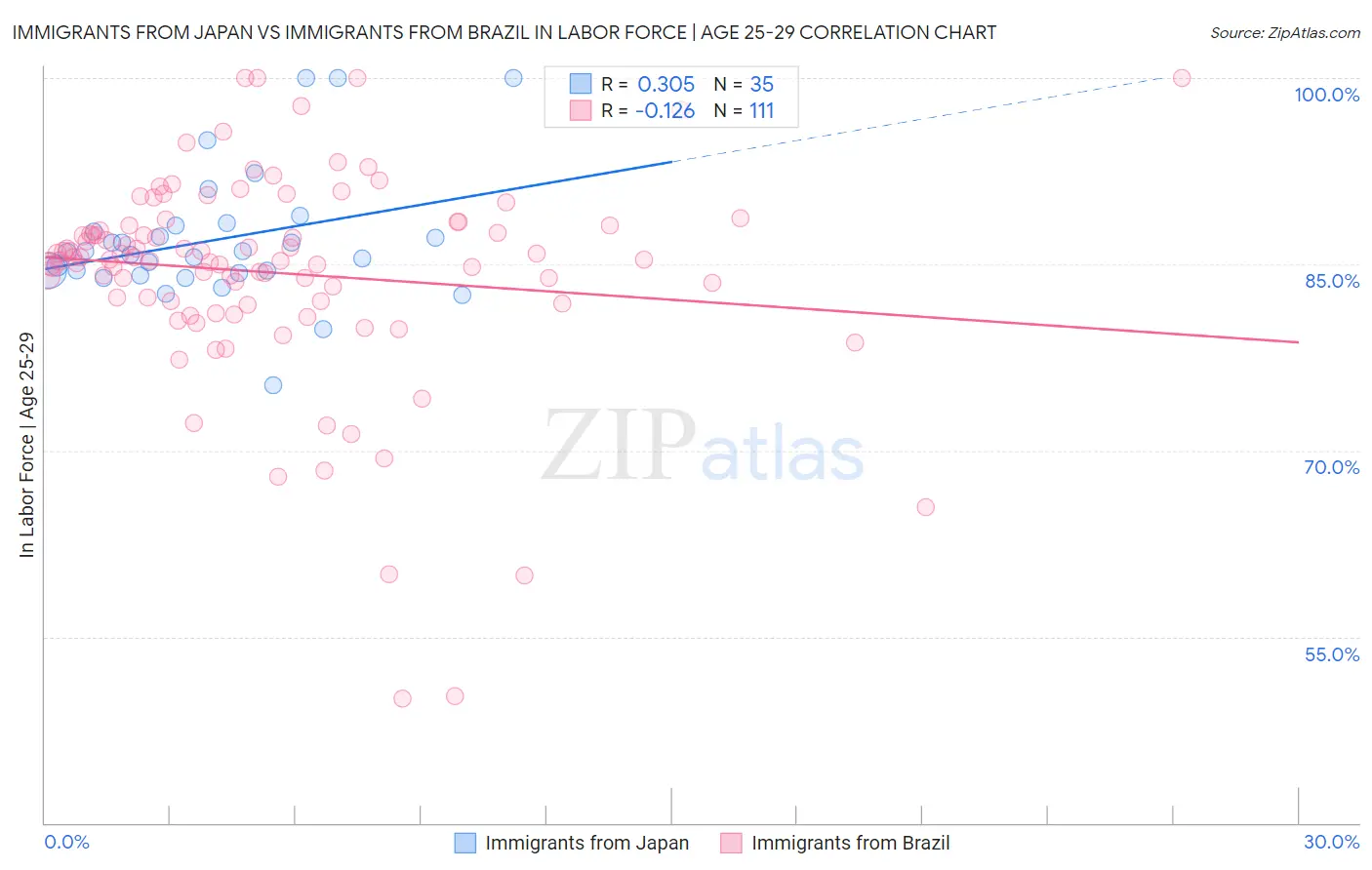 Immigrants from Japan vs Immigrants from Brazil In Labor Force | Age 25-29