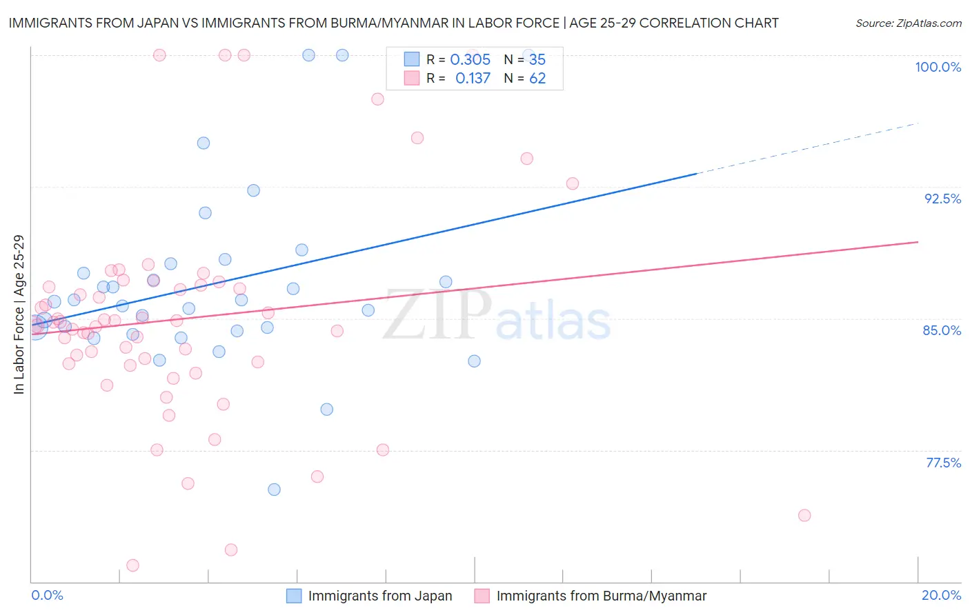 Immigrants from Japan vs Immigrants from Burma/Myanmar In Labor Force | Age 25-29
