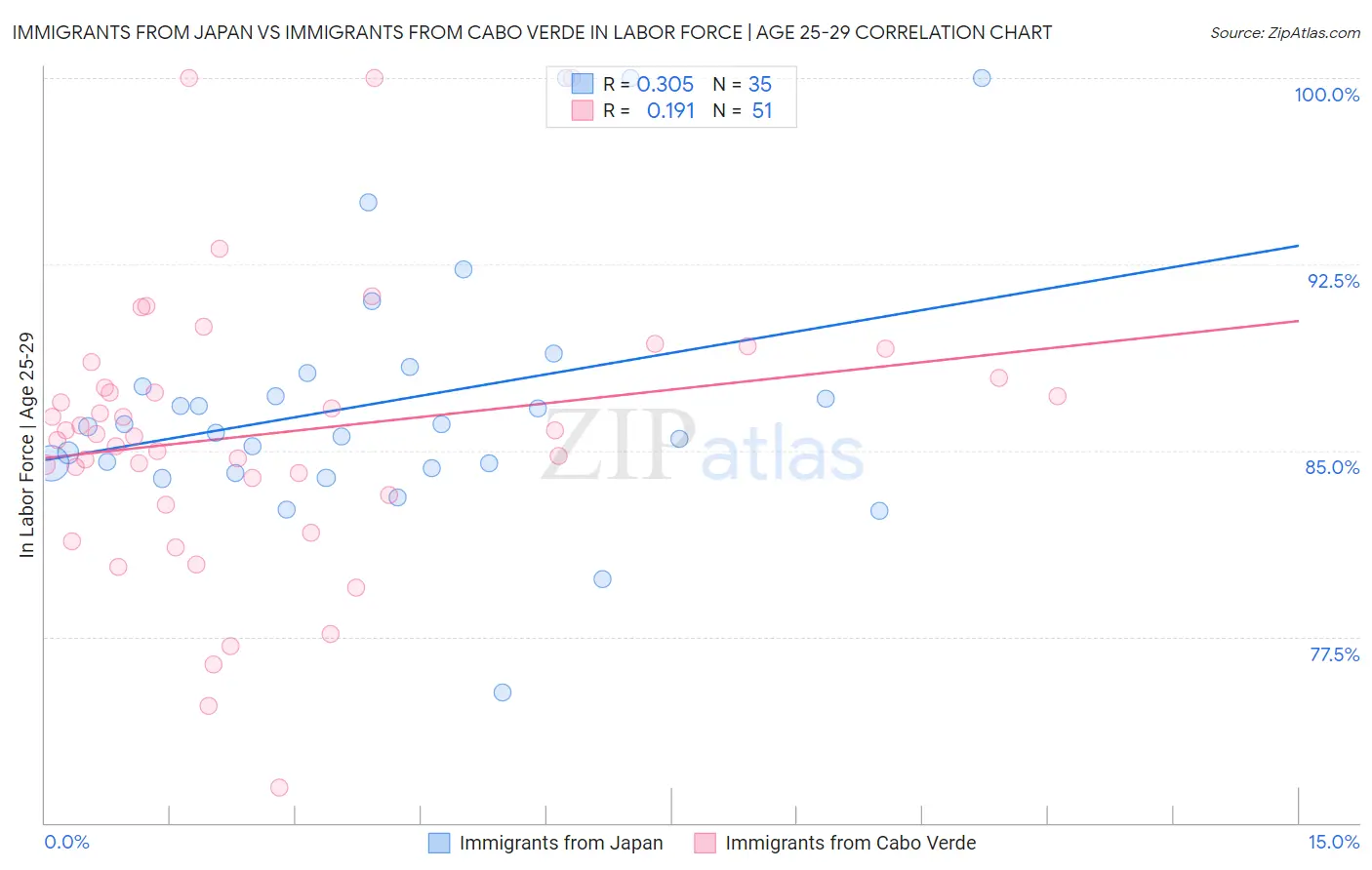 Immigrants from Japan vs Immigrants from Cabo Verde In Labor Force | Age 25-29