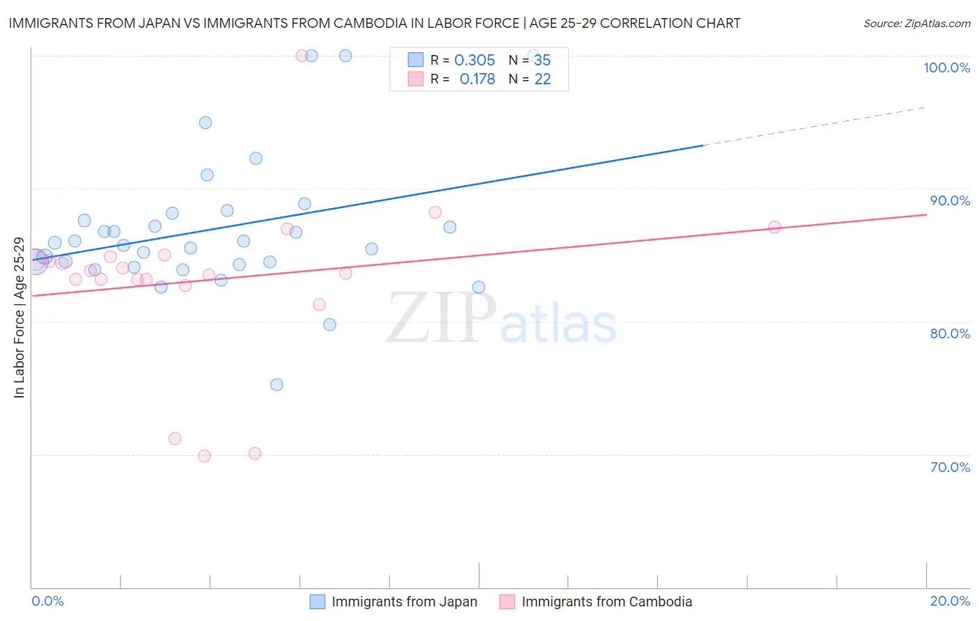 Immigrants from Japan vs Immigrants from Cambodia In Labor Force | Age 25-29