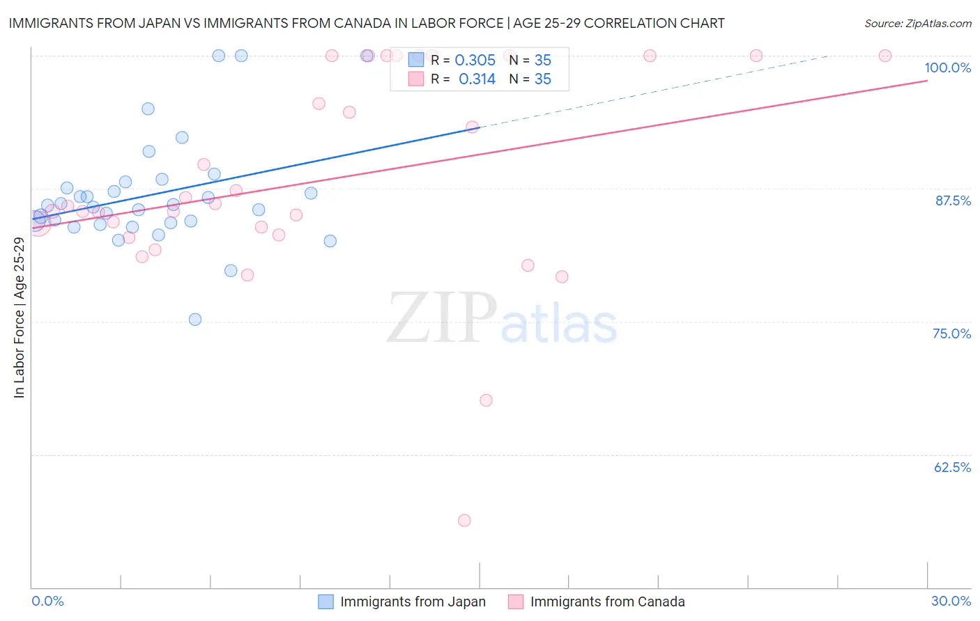 Immigrants from Japan vs Immigrants from Canada In Labor Force | Age 25-29