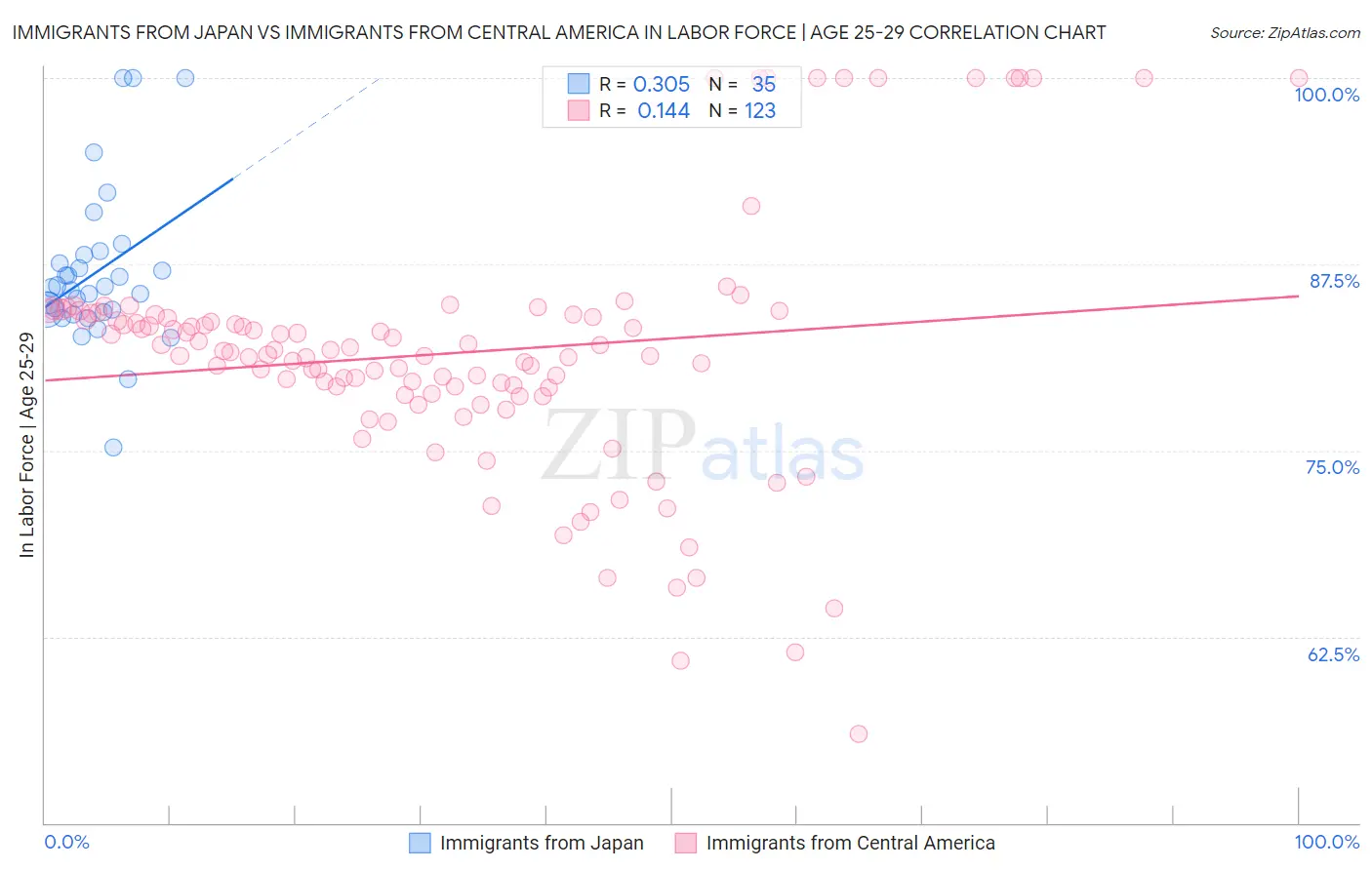 Immigrants from Japan vs Immigrants from Central America In Labor Force | Age 25-29