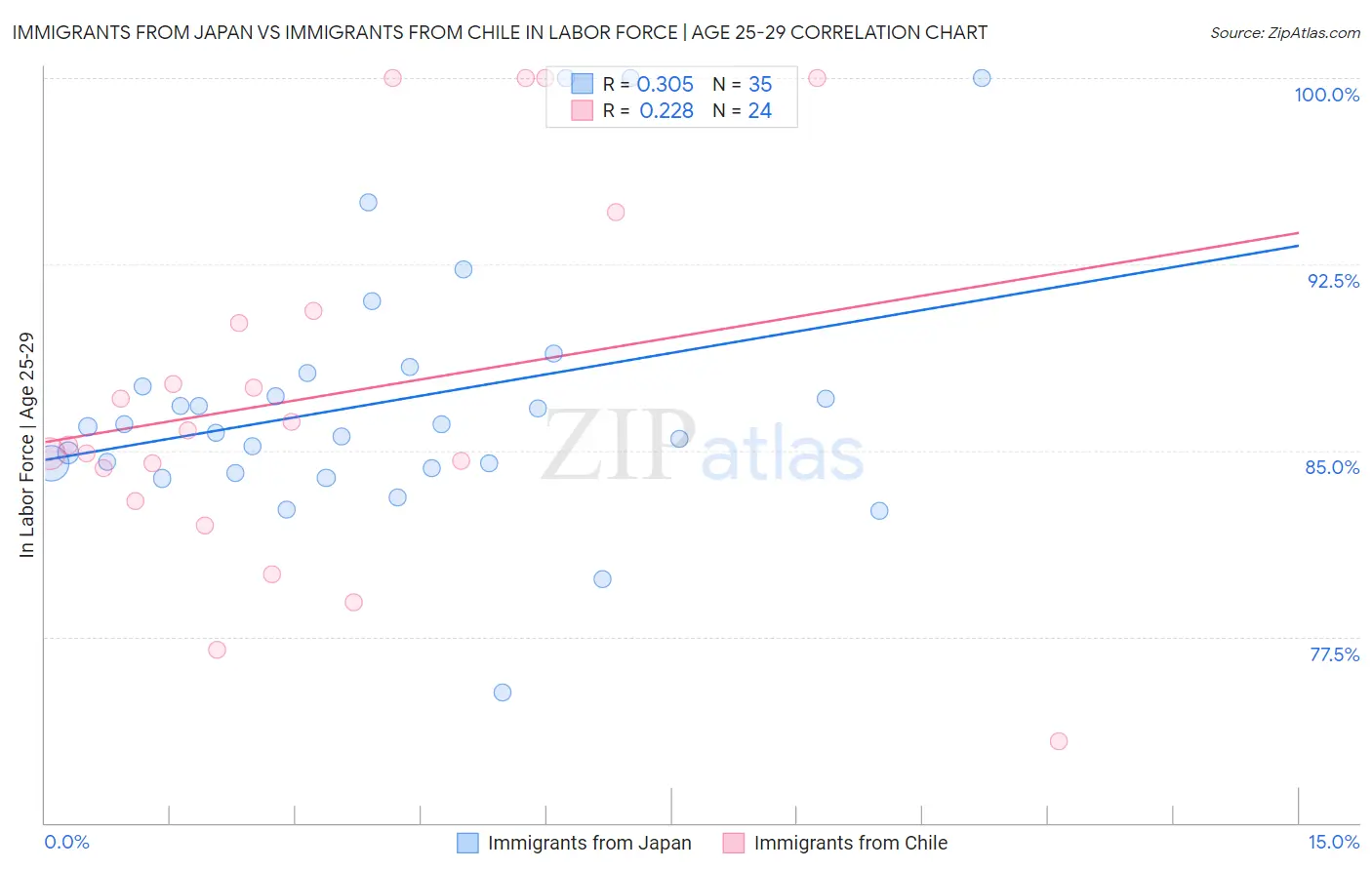 Immigrants from Japan vs Immigrants from Chile In Labor Force | Age 25-29