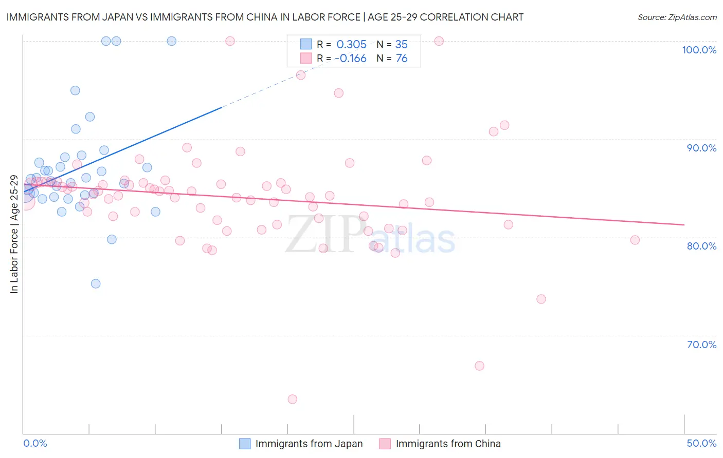 Immigrants from Japan vs Immigrants from China In Labor Force | Age 25-29