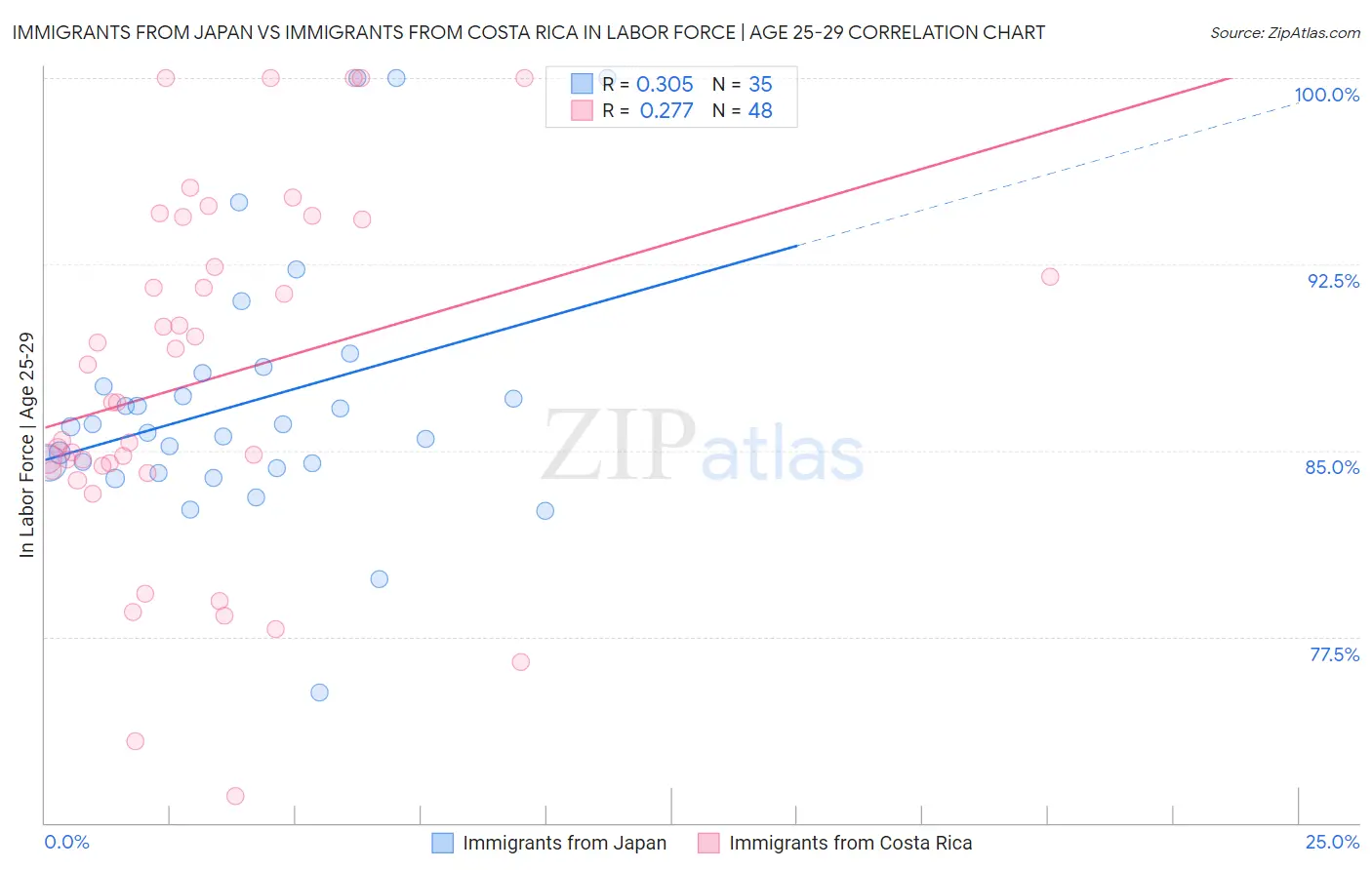 Immigrants from Japan vs Immigrants from Costa Rica In Labor Force | Age 25-29