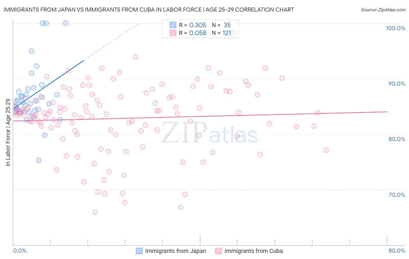 Immigrants from Japan vs Immigrants from Cuba In Labor Force | Age 25-29