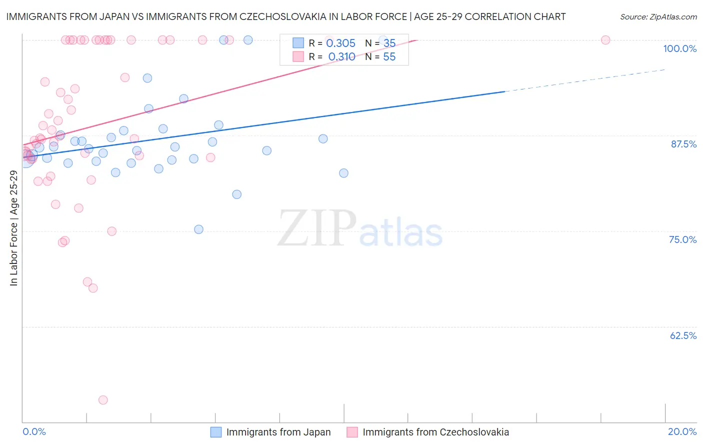 Immigrants from Japan vs Immigrants from Czechoslovakia In Labor Force | Age 25-29