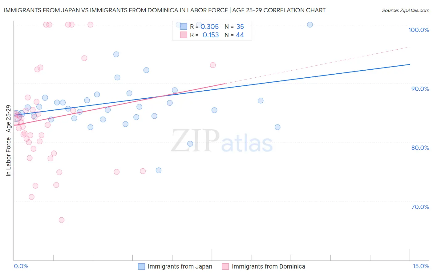 Immigrants from Japan vs Immigrants from Dominica In Labor Force | Age 25-29