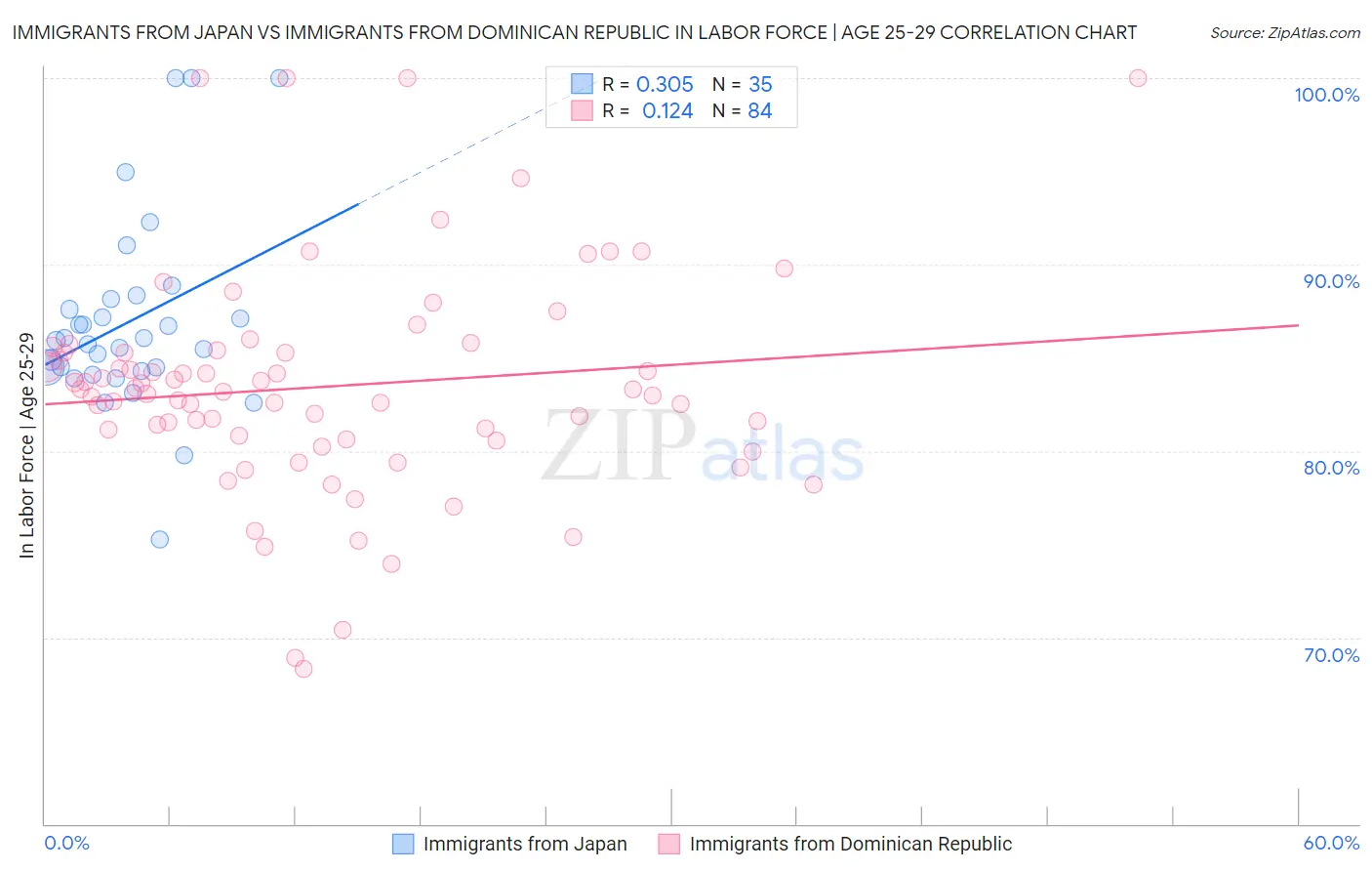 Immigrants from Japan vs Immigrants from Dominican Republic In Labor Force | Age 25-29