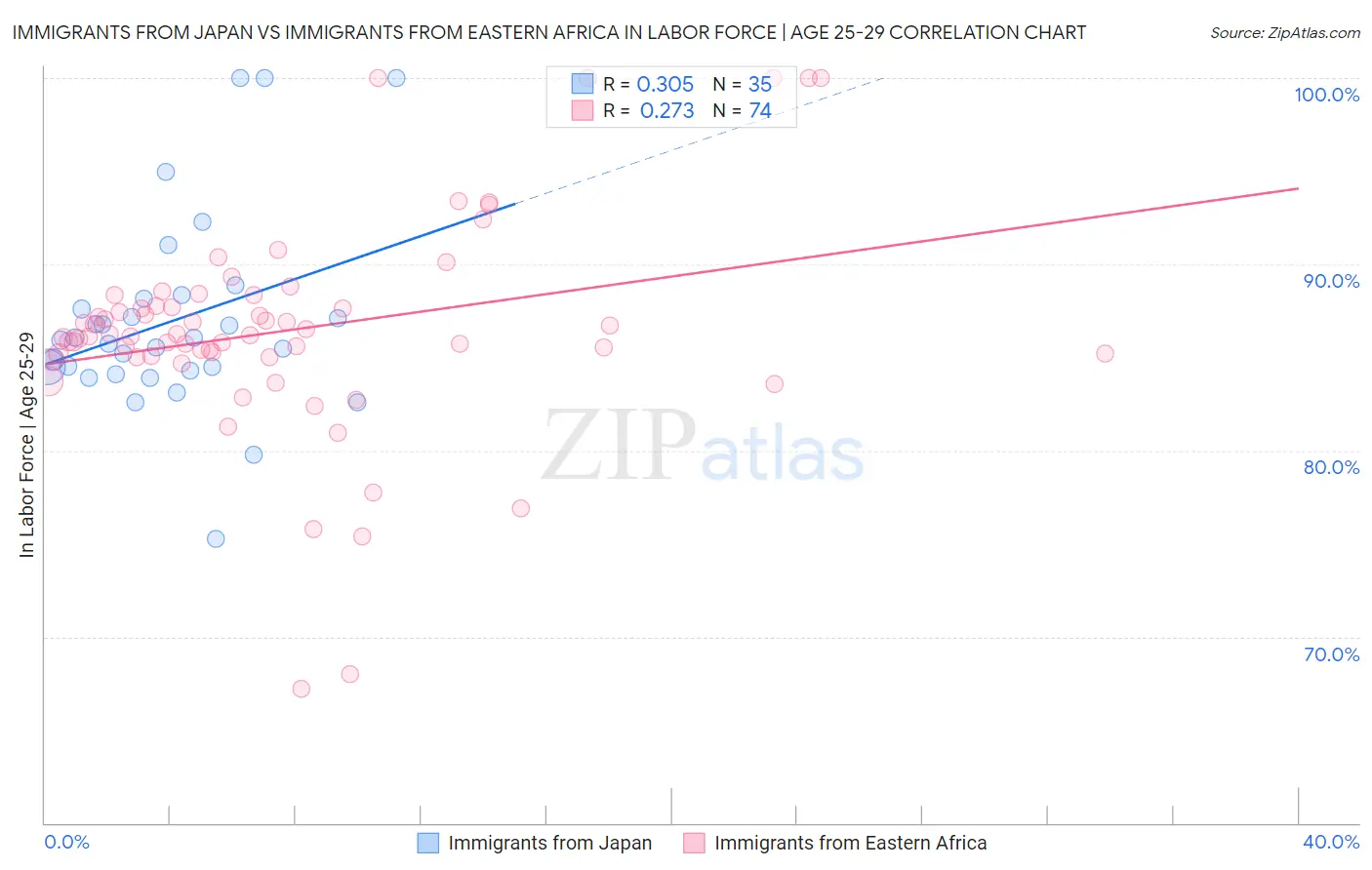 Immigrants from Japan vs Immigrants from Eastern Africa In Labor Force | Age 25-29