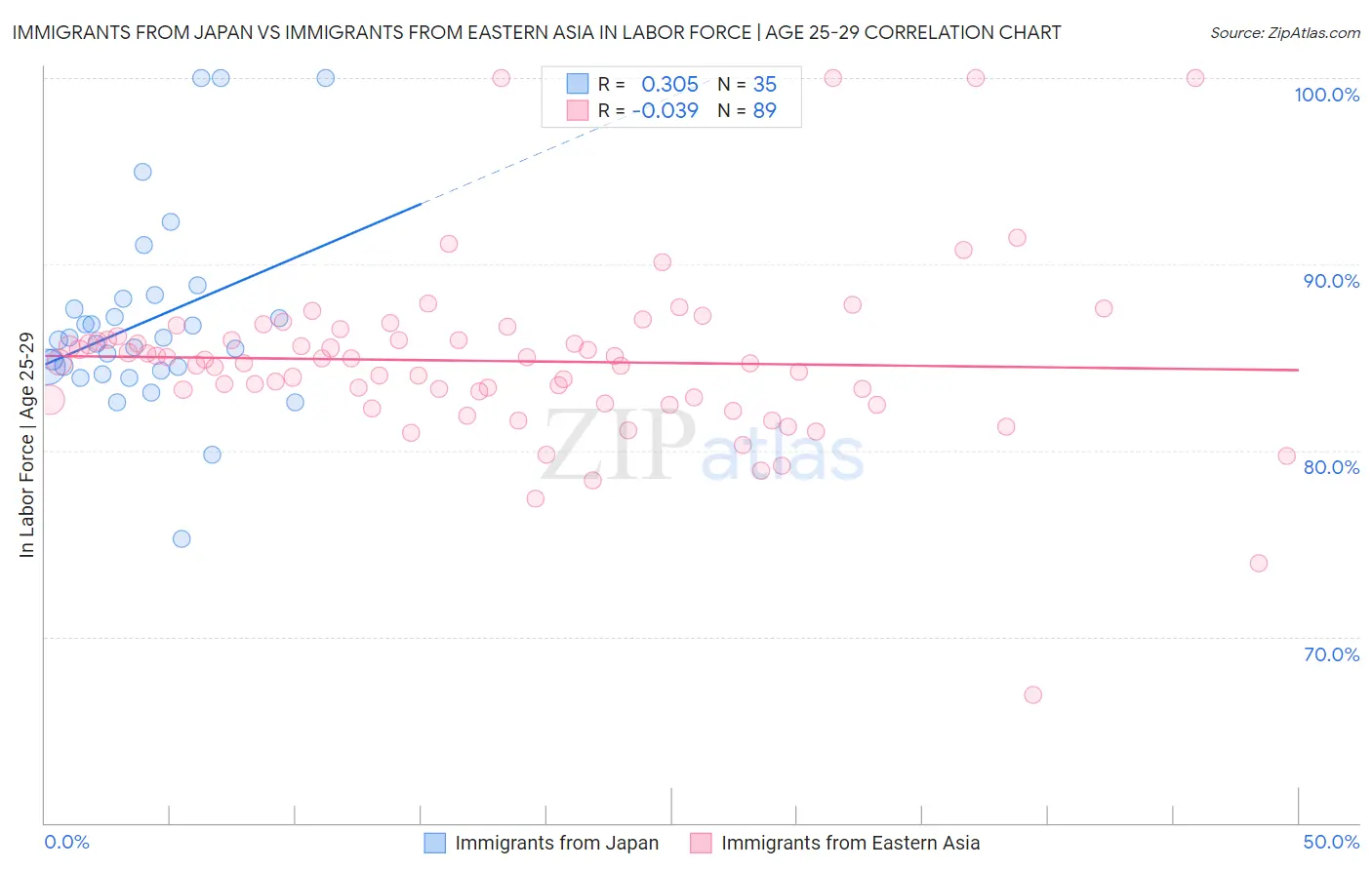 Immigrants from Japan vs Immigrants from Eastern Asia In Labor Force | Age 25-29