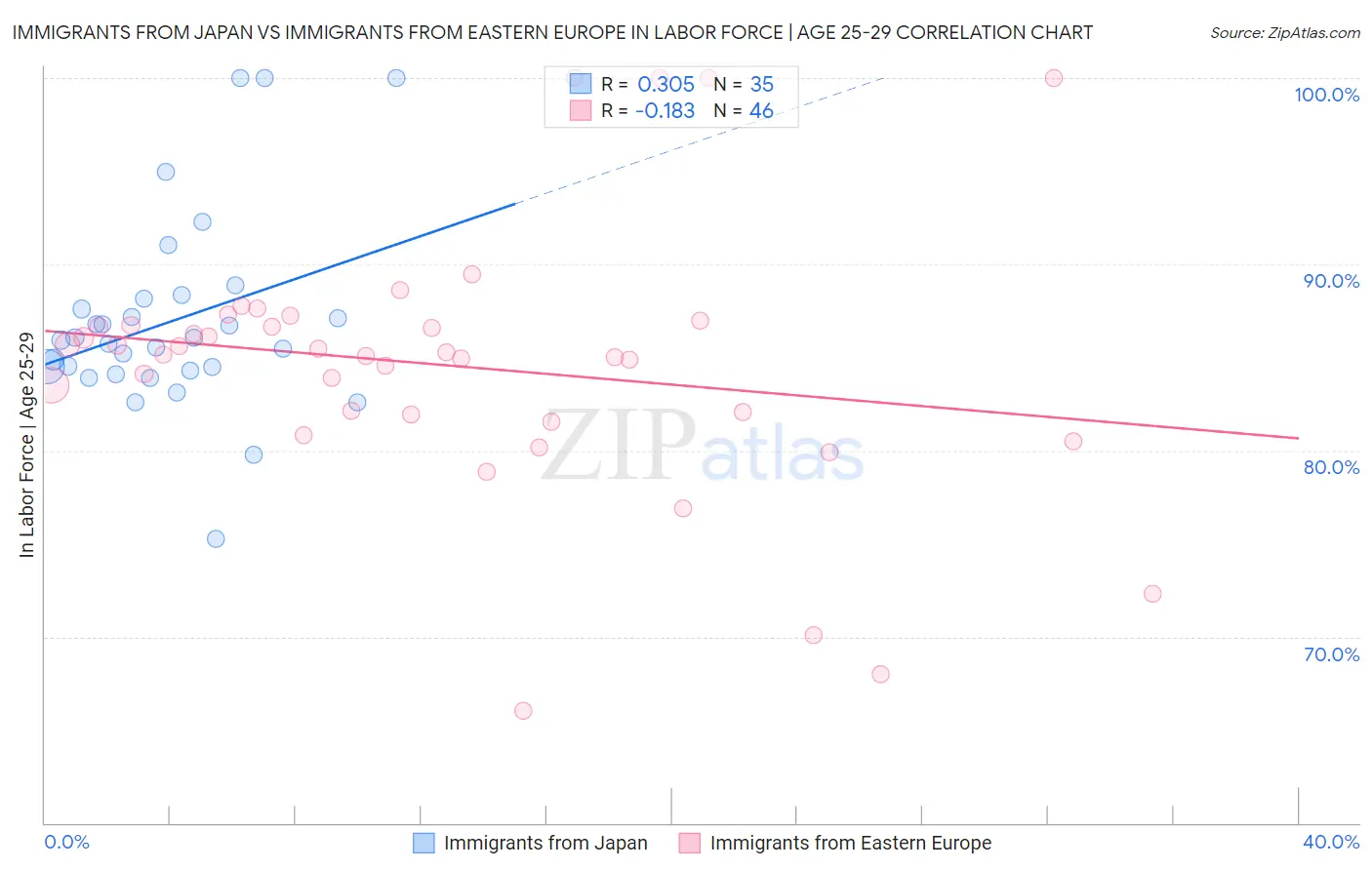 Immigrants from Japan vs Immigrants from Eastern Europe In Labor Force | Age 25-29