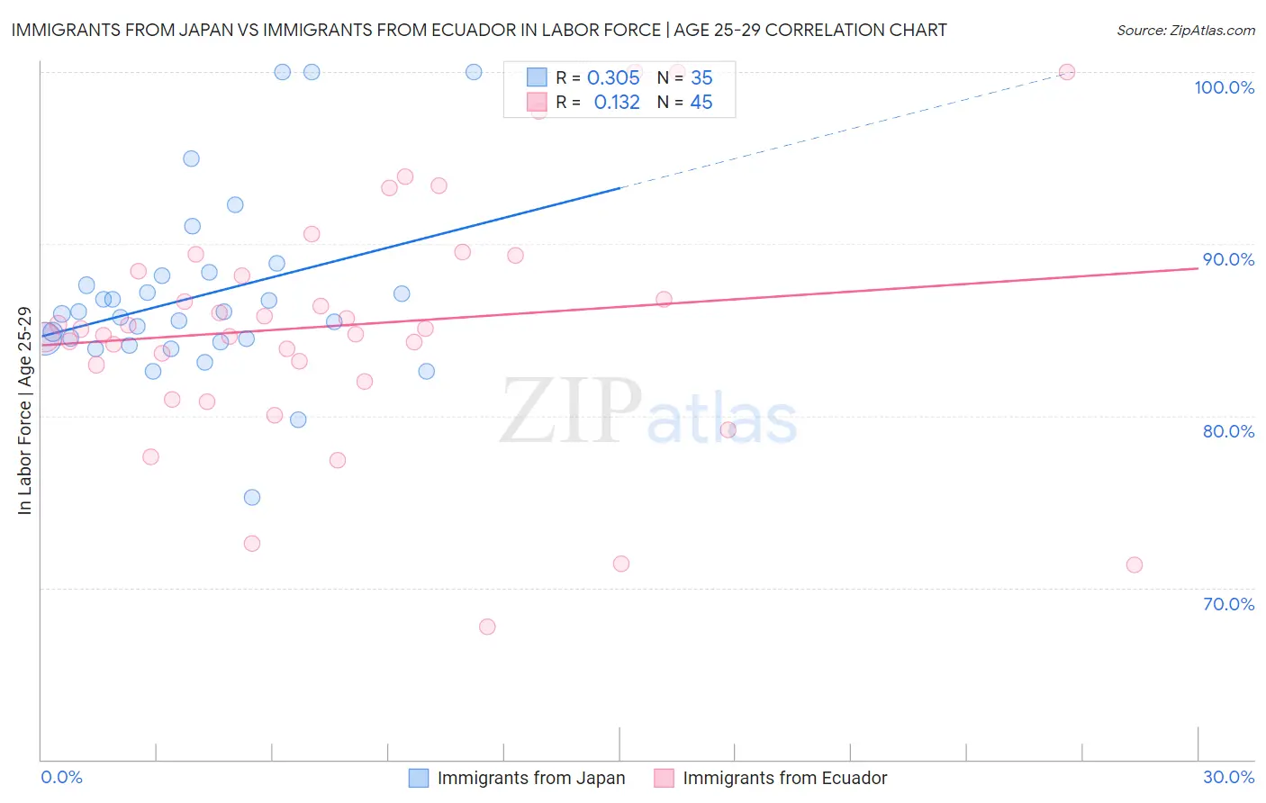 Immigrants from Japan vs Immigrants from Ecuador In Labor Force | Age 25-29