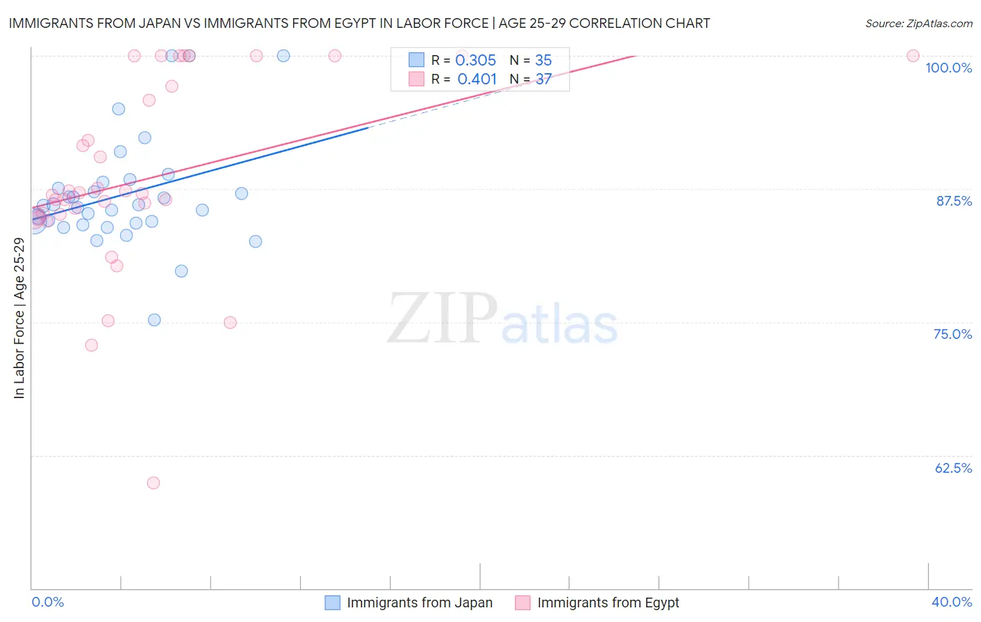 Immigrants from Japan vs Immigrants from Egypt In Labor Force | Age 25-29