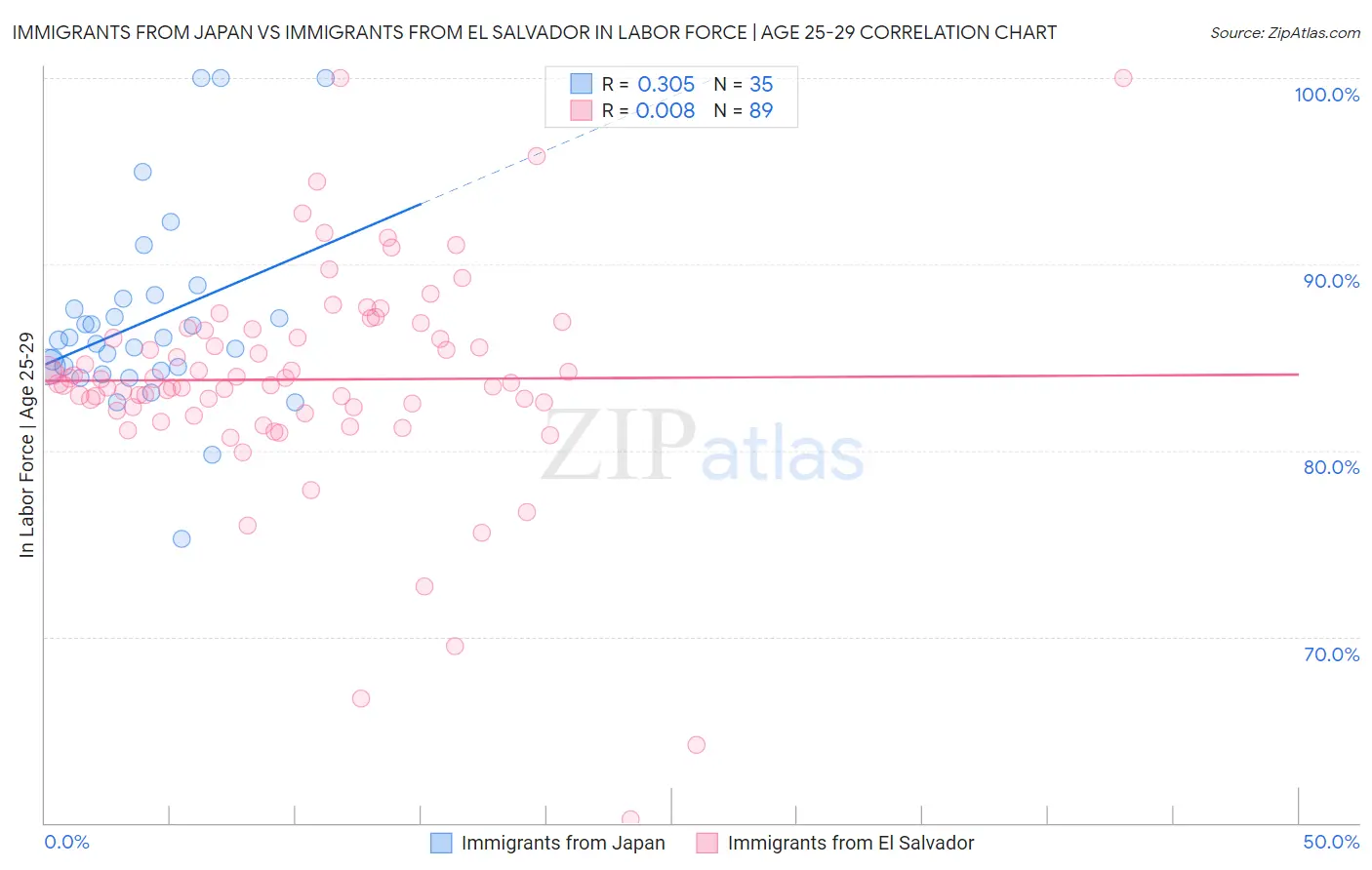 Immigrants from Japan vs Immigrants from El Salvador In Labor Force | Age 25-29