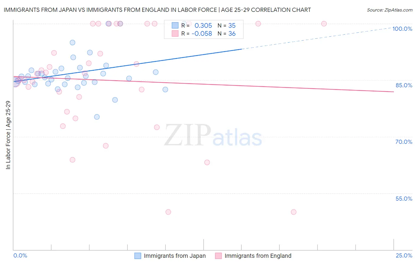 Immigrants from Japan vs Immigrants from England In Labor Force | Age 25-29