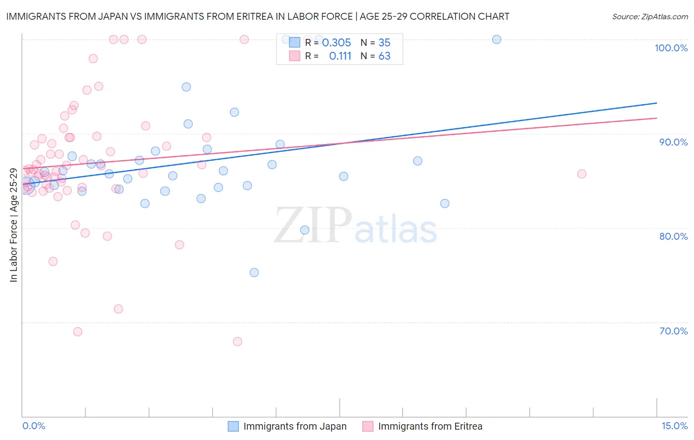 Immigrants from Japan vs Immigrants from Eritrea In Labor Force | Age 25-29