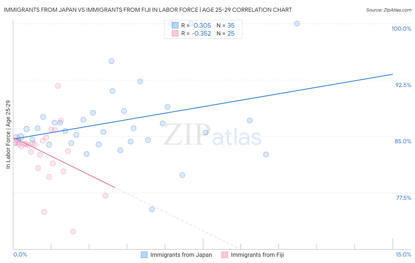 Immigrants from Japan vs Immigrants from Fiji In Labor Force | Age 25-29