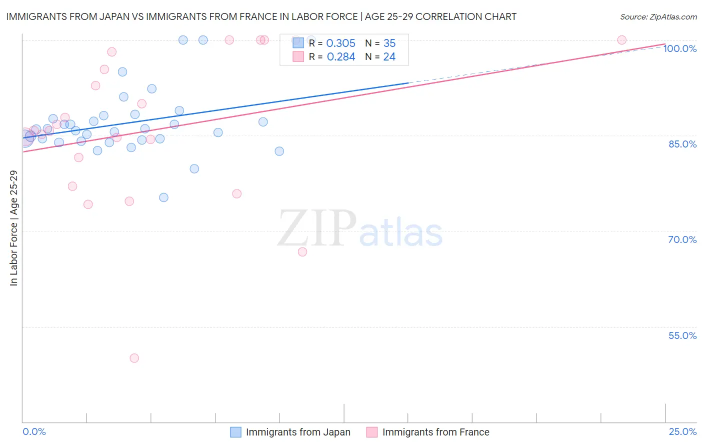 Immigrants from Japan vs Immigrants from France In Labor Force | Age 25-29