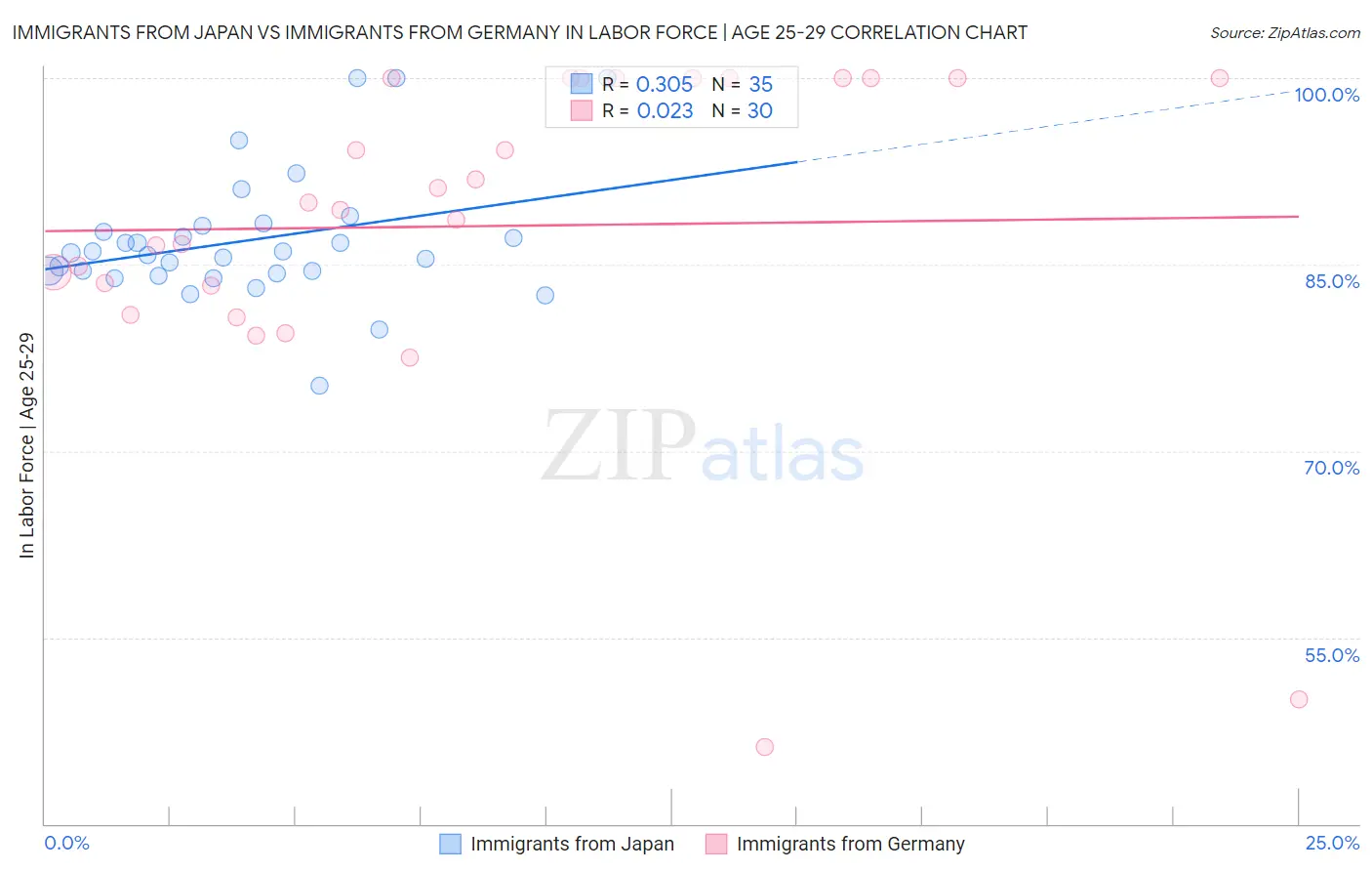 Immigrants from Japan vs Immigrants from Germany In Labor Force | Age 25-29