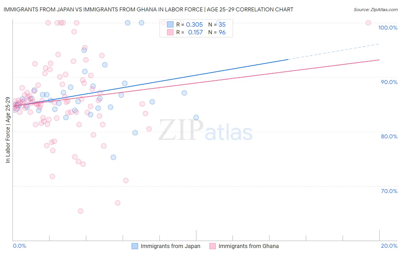 Immigrants from Japan vs Immigrants from Ghana In Labor Force | Age 25-29