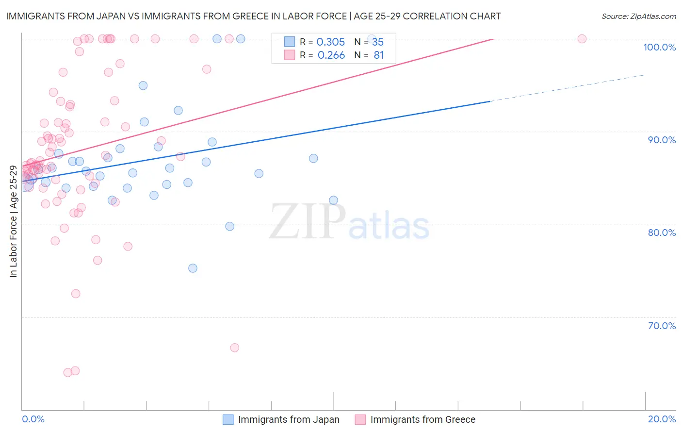 Immigrants from Japan vs Immigrants from Greece In Labor Force | Age 25-29