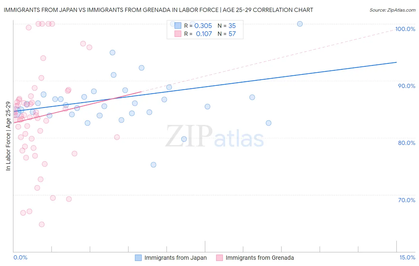 Immigrants from Japan vs Immigrants from Grenada In Labor Force | Age 25-29