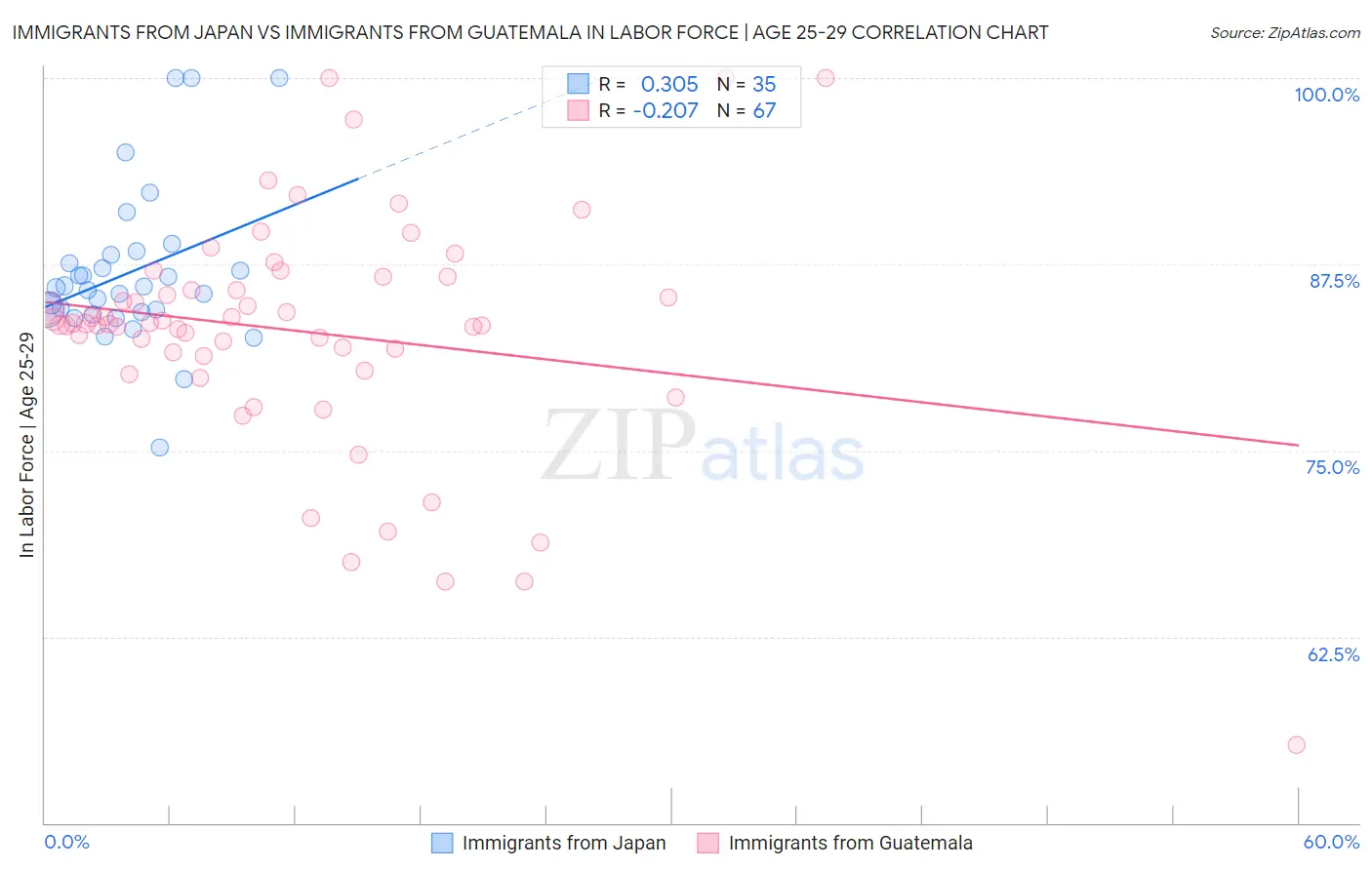 Immigrants from Japan vs Immigrants from Guatemala In Labor Force | Age 25-29
