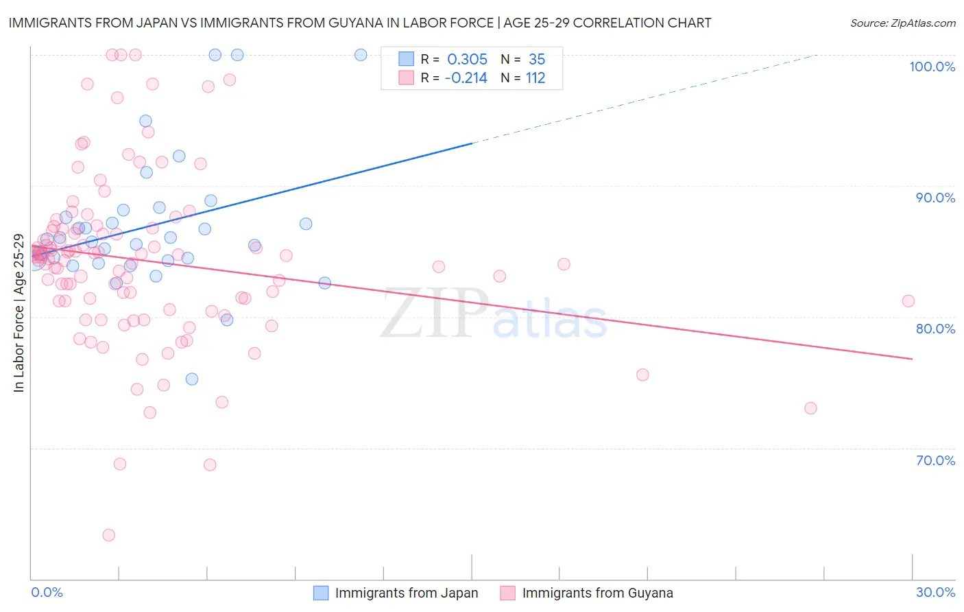 Immigrants from Japan vs Immigrants from Guyana In Labor Force | Age 25-29