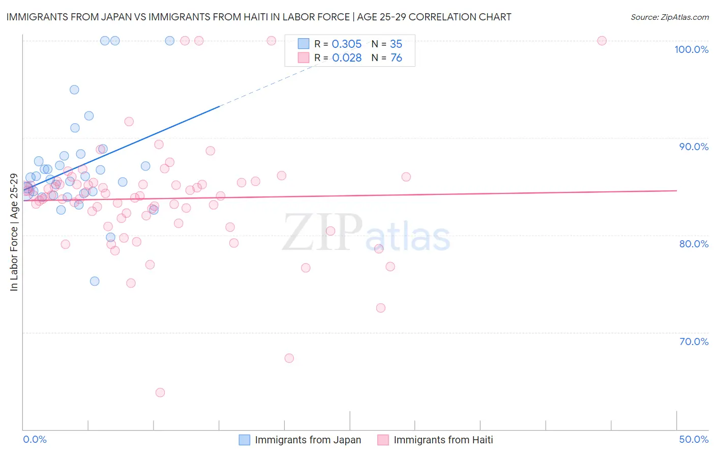 Immigrants from Japan vs Immigrants from Haiti In Labor Force | Age 25-29