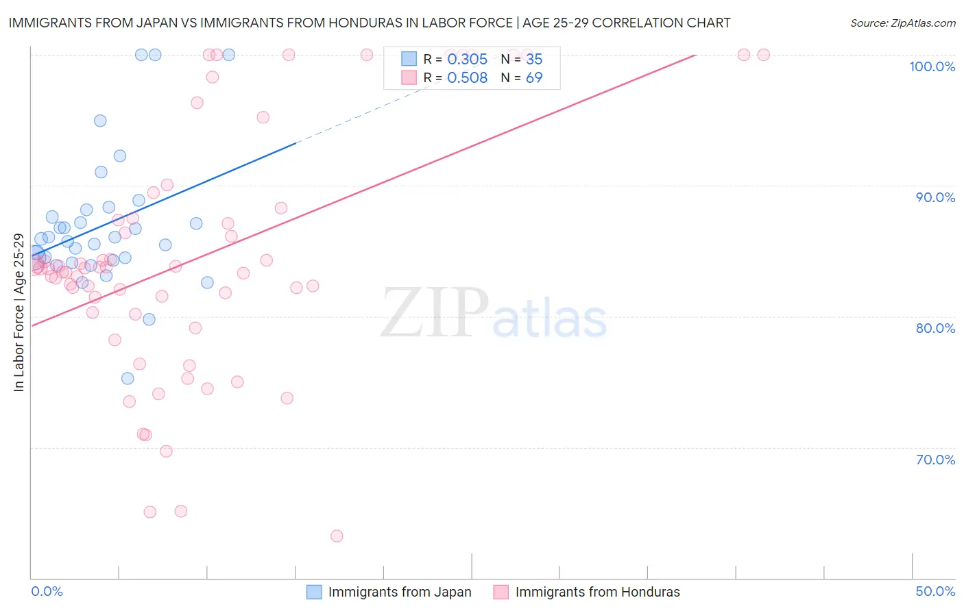 Immigrants from Japan vs Immigrants from Honduras In Labor Force | Age 25-29