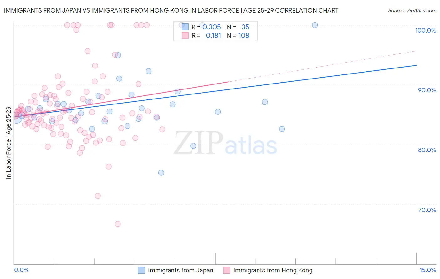 Immigrants from Japan vs Immigrants from Hong Kong In Labor Force | Age 25-29