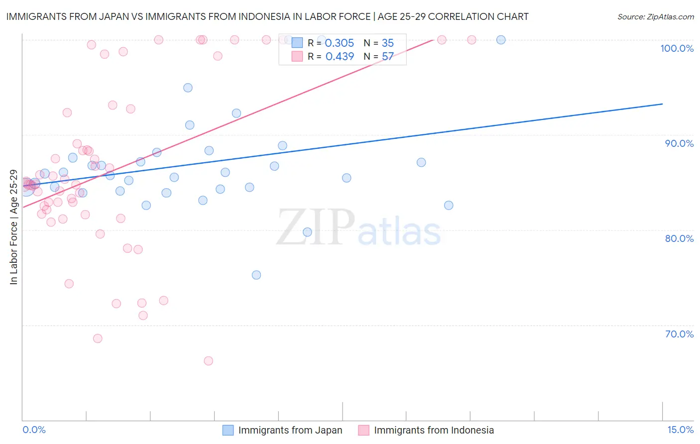 Immigrants from Japan vs Immigrants from Indonesia In Labor Force | Age 25-29