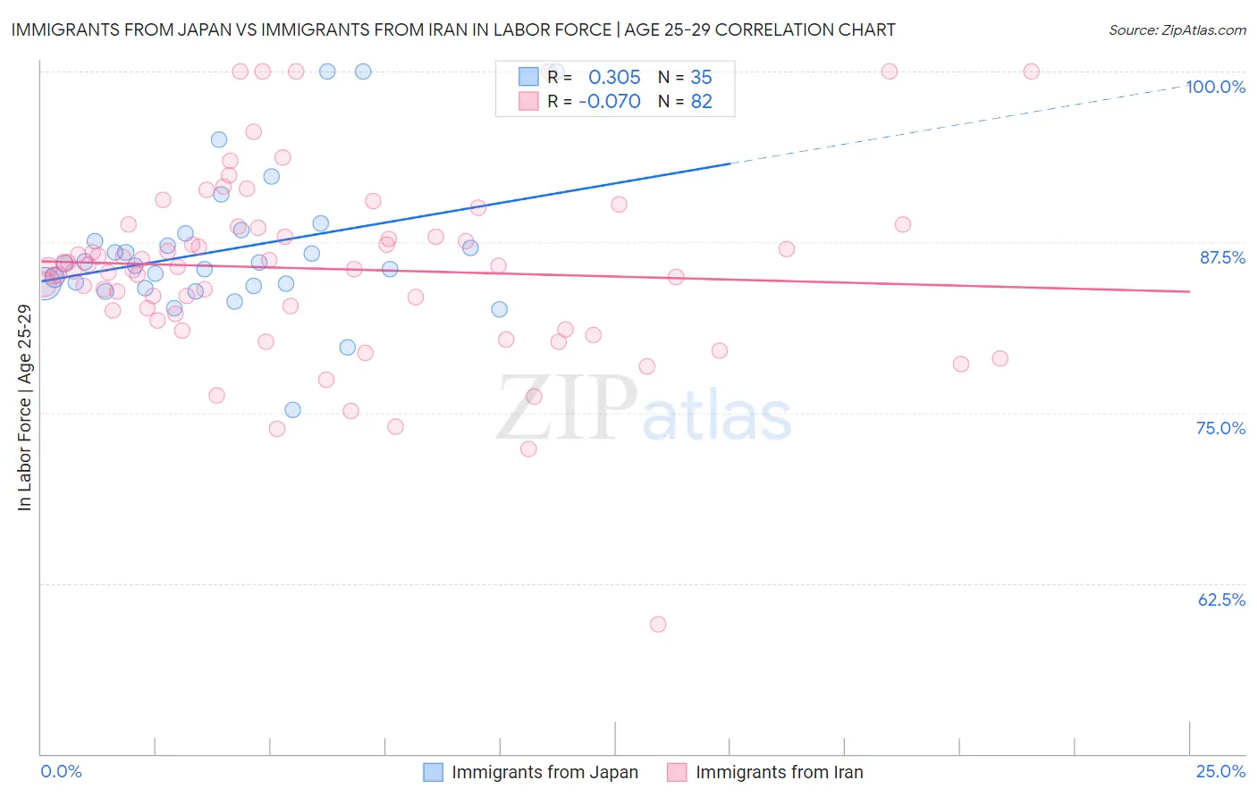 Immigrants from Japan vs Immigrants from Iran In Labor Force | Age 25-29