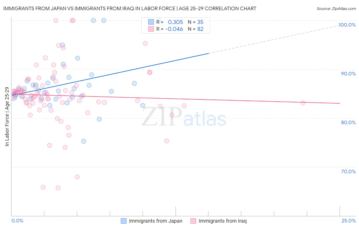 Immigrants from Japan vs Immigrants from Iraq In Labor Force | Age 25-29