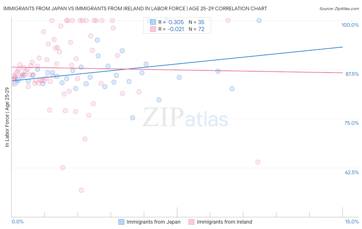 Immigrants from Japan vs Immigrants from Ireland In Labor Force | Age 25-29