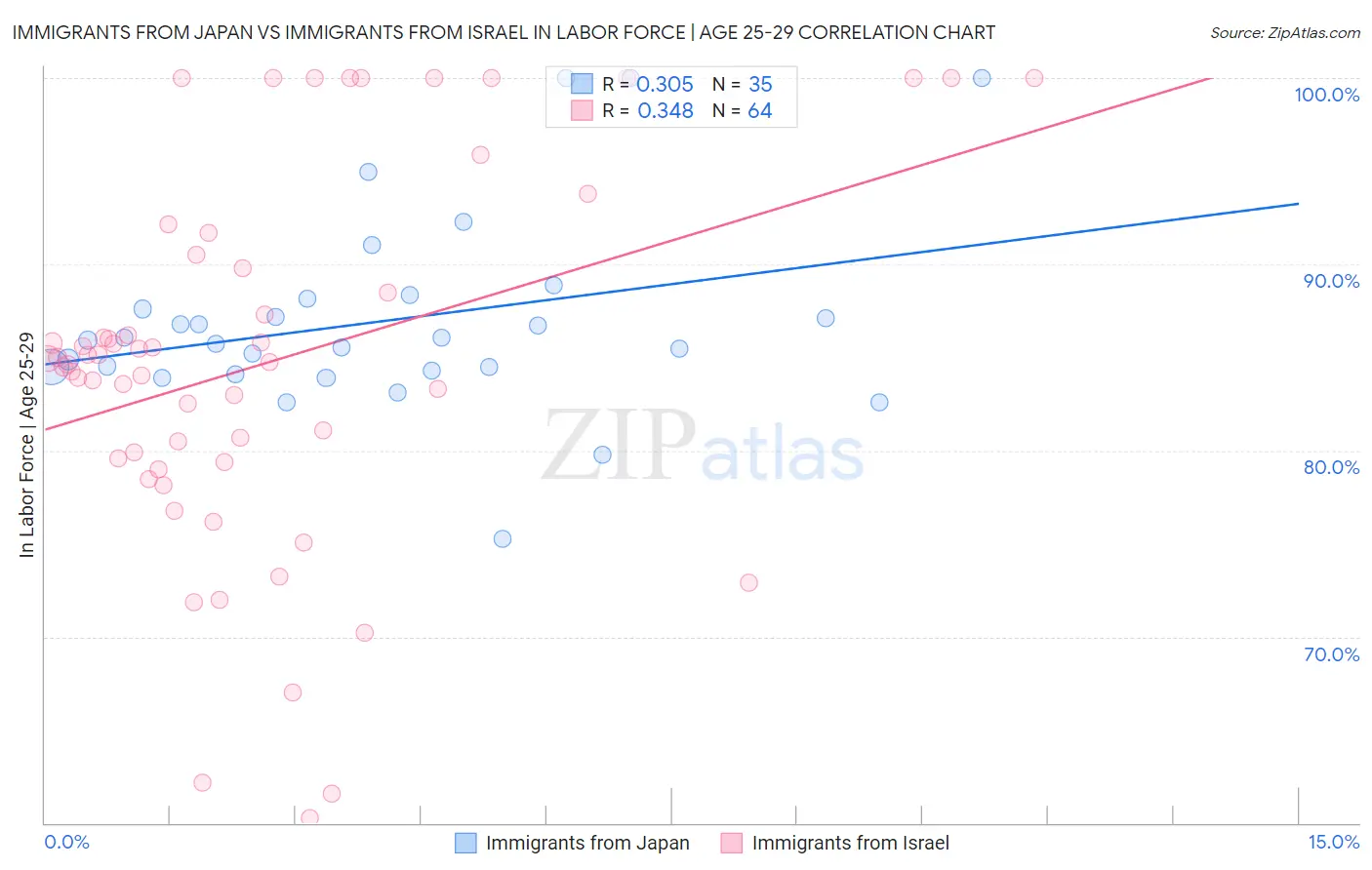 Immigrants from Japan vs Immigrants from Israel In Labor Force | Age 25-29
