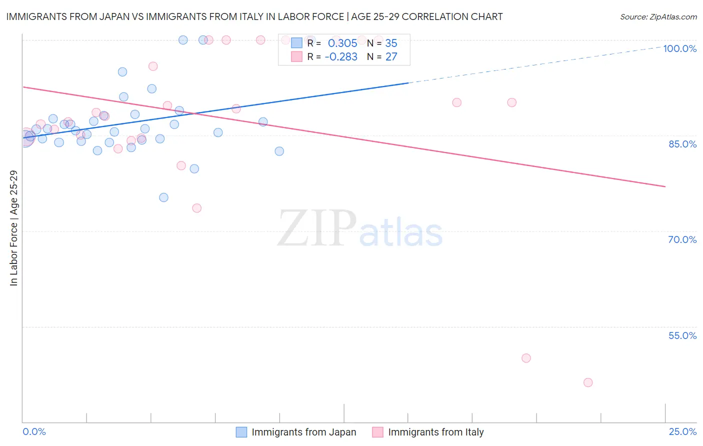 Immigrants from Japan vs Immigrants from Italy In Labor Force | Age 25-29
