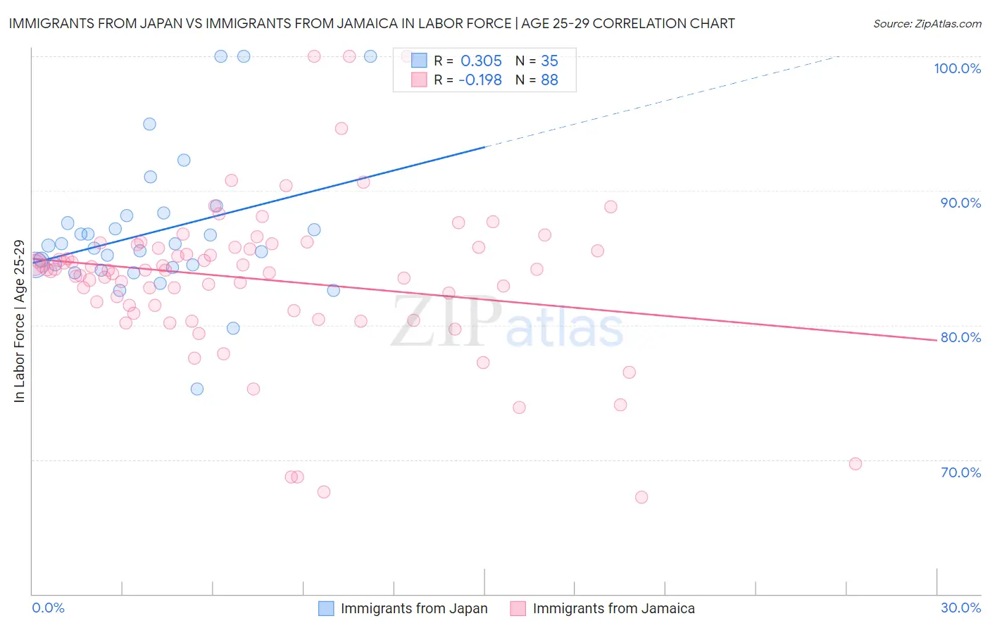 Immigrants from Japan vs Immigrants from Jamaica In Labor Force | Age 25-29
