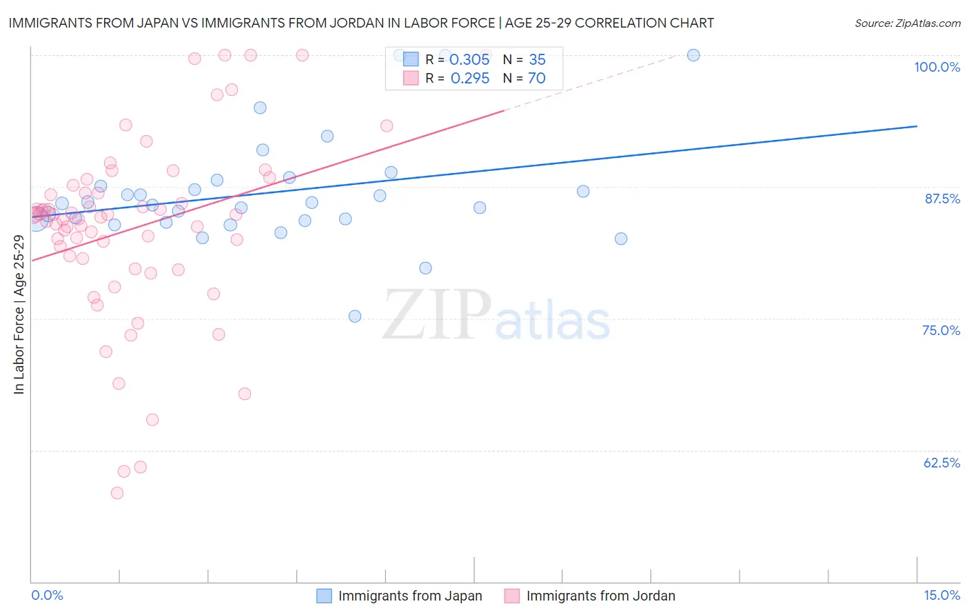 Immigrants from Japan vs Immigrants from Jordan In Labor Force | Age 25-29