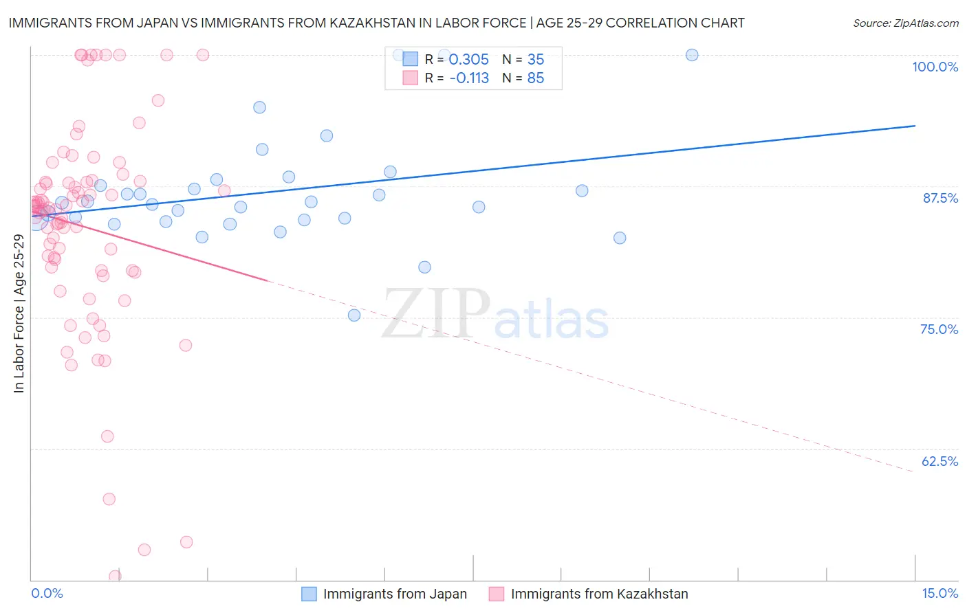 Immigrants from Japan vs Immigrants from Kazakhstan In Labor Force | Age 25-29