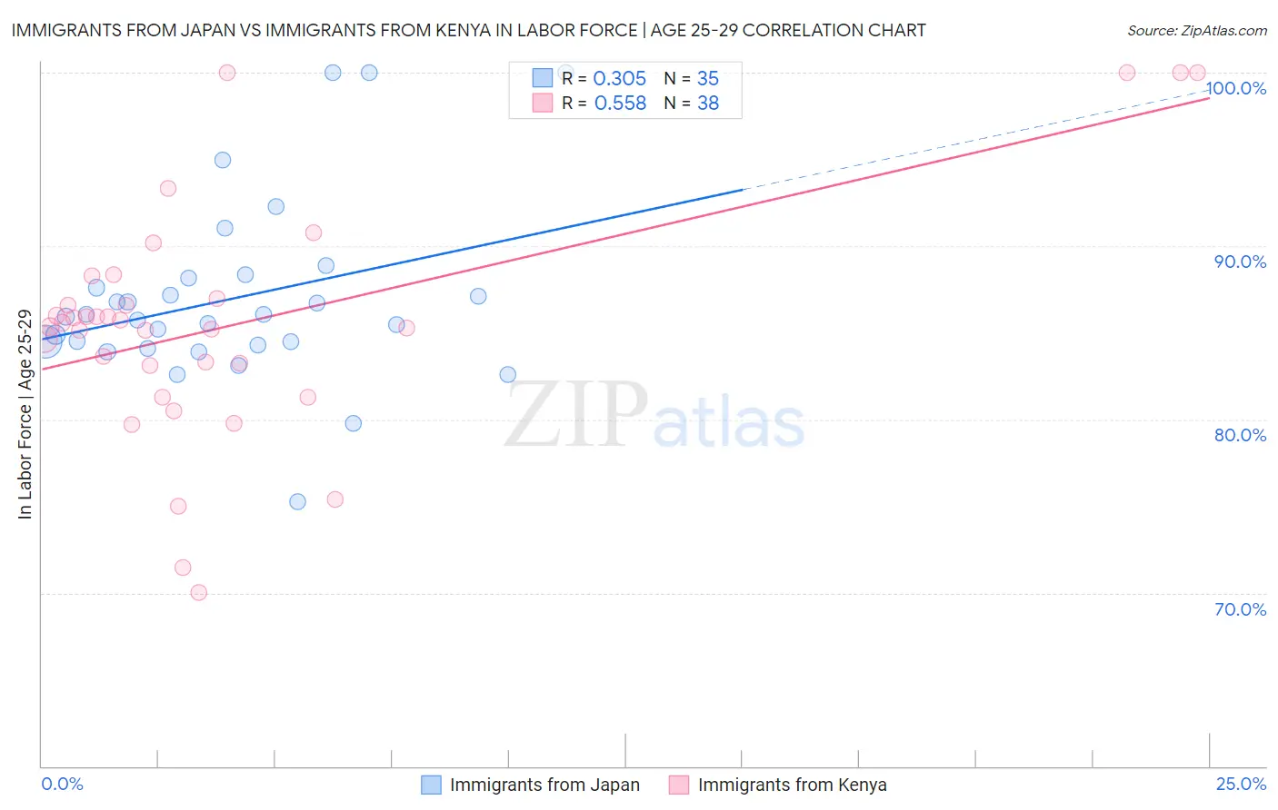 Immigrants from Japan vs Immigrants from Kenya In Labor Force | Age 25-29