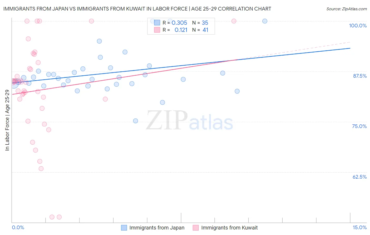 Immigrants from Japan vs Immigrants from Kuwait In Labor Force | Age 25-29
