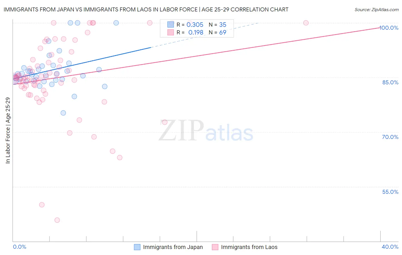 Immigrants from Japan vs Immigrants from Laos In Labor Force | Age 25-29