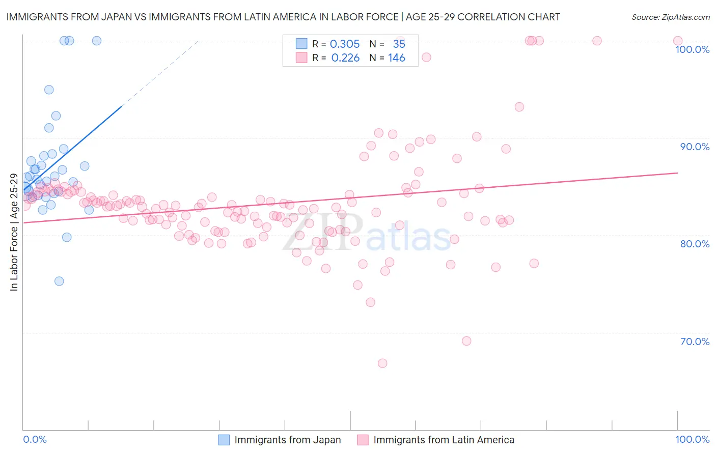 Immigrants from Japan vs Immigrants from Latin America In Labor Force | Age 25-29