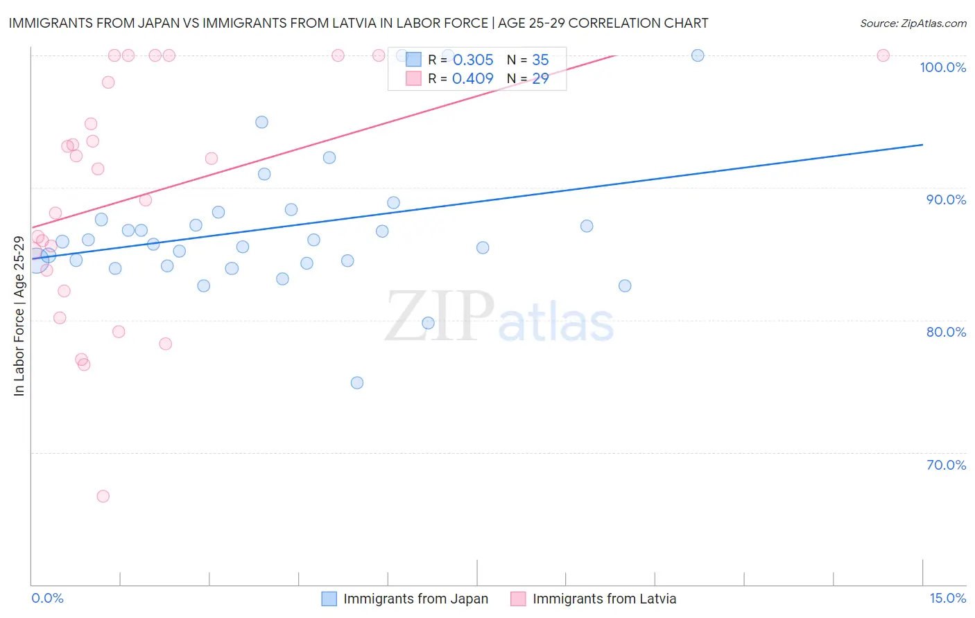 Immigrants from Japan vs Immigrants from Latvia In Labor Force | Age 25-29