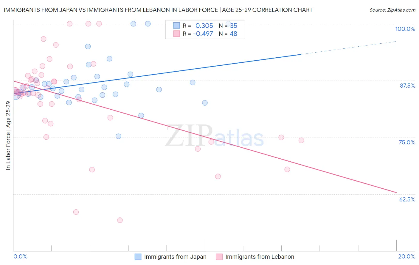 Immigrants from Japan vs Immigrants from Lebanon In Labor Force | Age 25-29