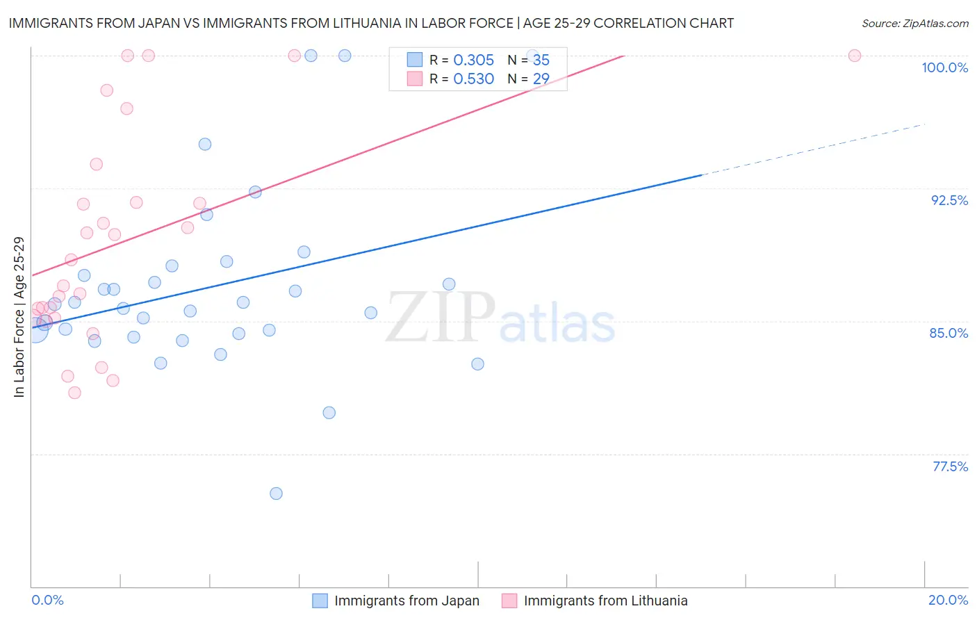 Immigrants from Japan vs Immigrants from Lithuania In Labor Force | Age 25-29